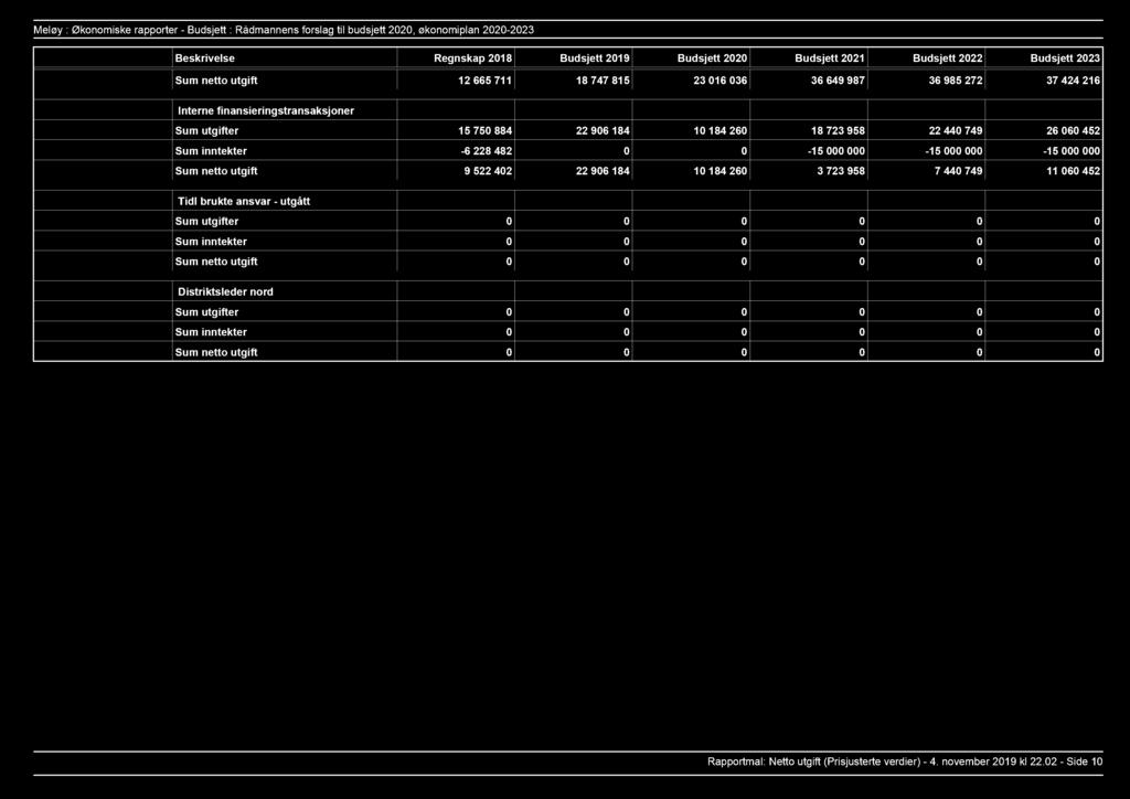 inntekter 6 228 482 0 0 15 000 000 15 000 000 15 000 000 netto utgift 9 522 402 22 906 184 10 184 260 3 723 958 7 440 749 11 060 452 Tidl brukte ansvar utgått utgifter 0 0 0 0 0 0 inntekter 0 0