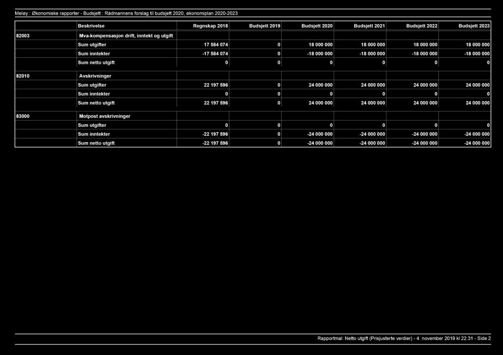 0 0 0 82010 Avskrivninger utgifter 22 197 596 0 24 000 000 24 000 000 24 000 000 24 000 000 inntekter 0 0 0 0 0 0 netto utgift 22 197 596 0 24 000 000 24 000 000 24 000 000 24 000 000 83000 Motpost