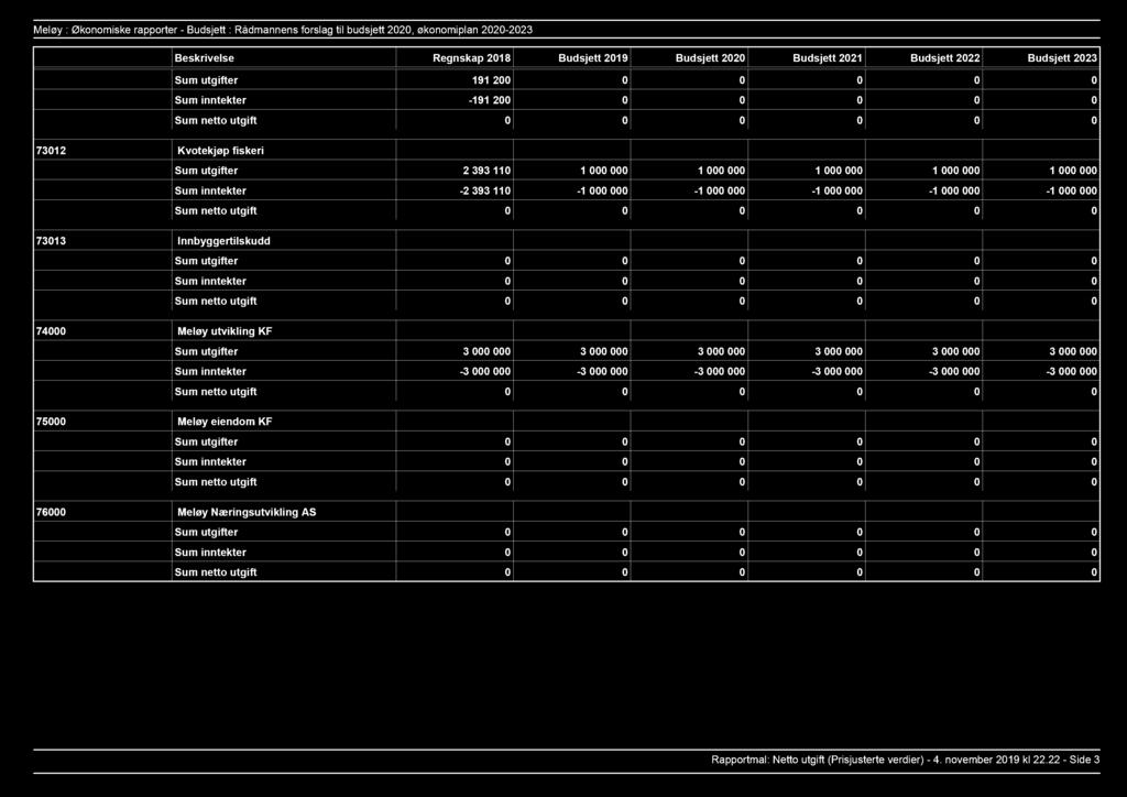 000 1 000 000 1 000 000 1 000 000 1 000 000 netto utgift 0 0 0 0 0 0 73013 Innbyggertilskudd utgifter 0 0 0 0 0 0 inntekter 0 0 0 0 0 0 netto utgift 0 0 0 0 0 0 74000 Meløy utvikling KF utgifter 3