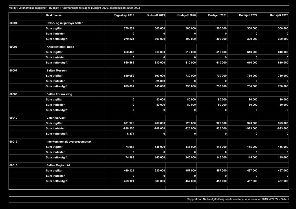 Meløy : Økonomiske rapporter Budsjett : Rådmannens forslag til budsjett 2020, økonomiplan 20202023 Beskrivelse Regnskap 2018 Budsjett 2019 Budsjett 2020 Budsjett 2021 Budsjett 2022 Budsjett 2023