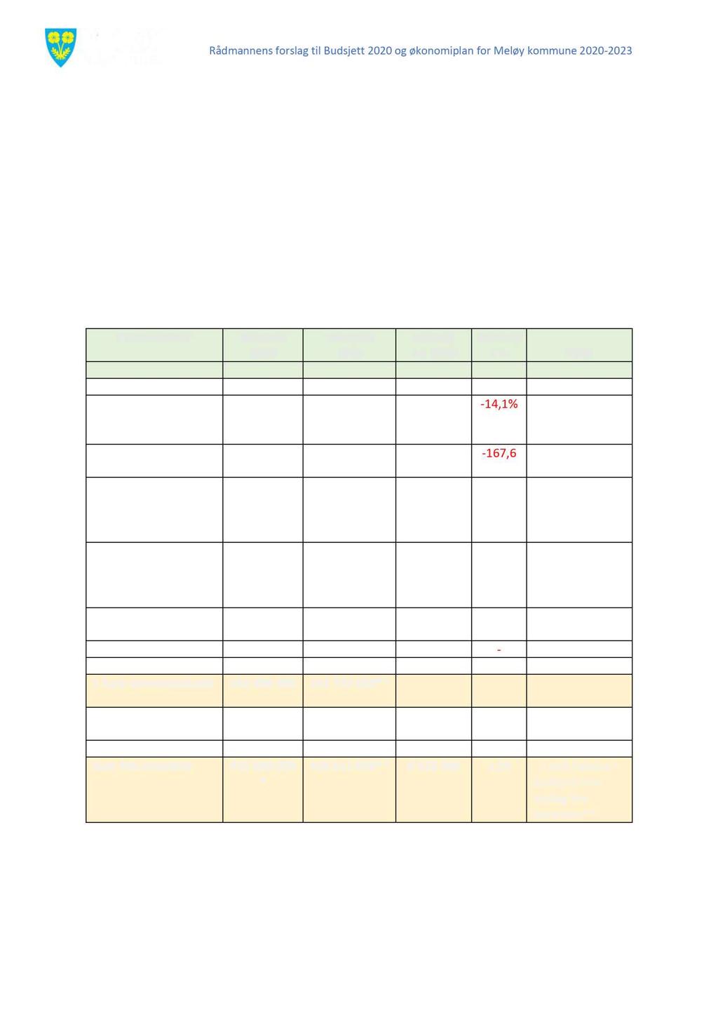 Rådmannens forslag til B udsjet t 2020 og økonomiplan for Meløy kommune 2020 2023 Om statsbudsjettet I statsbudsjettet legges det opp til en vekst i kommunesektorens frie inntekter (skatt og