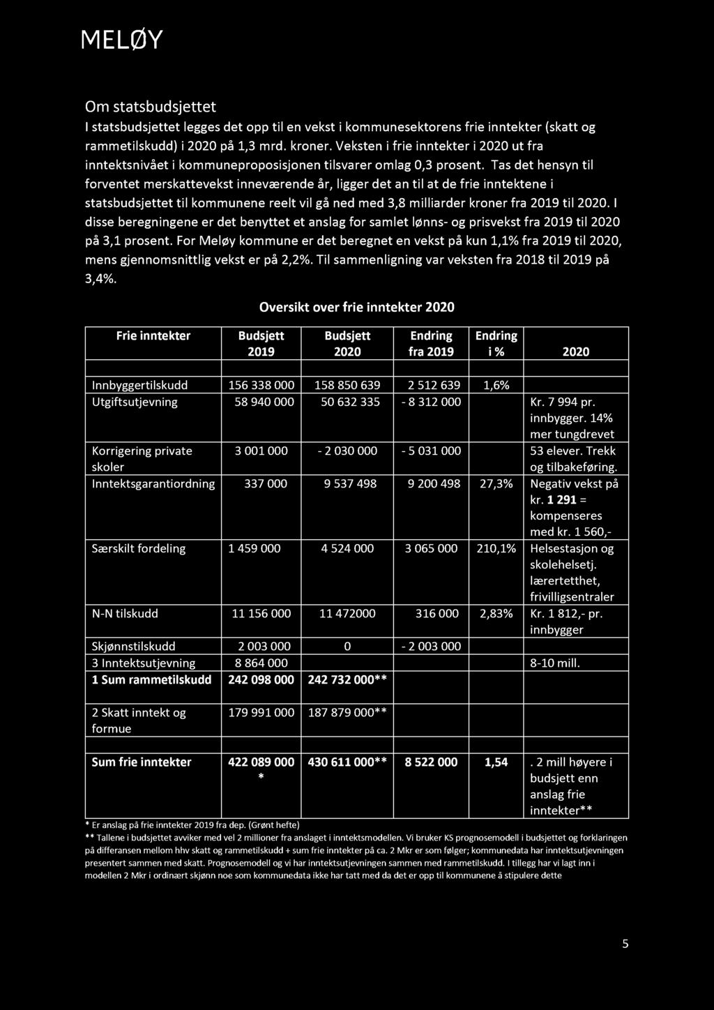 Tas det hensyn til forventet merskattevekst inneværende år, ligger det an til at de frie inntektene i statsbudsjettet til kommunene reelt vil gå ned med 3,8 m illiarder kroner fra 2019 til 2020.
