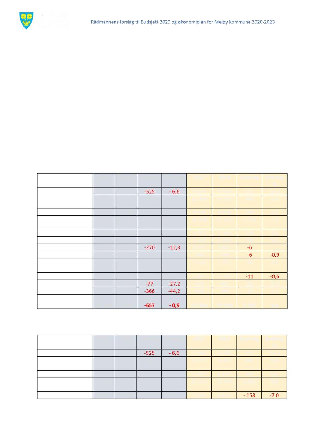 Rådmannens forslag til B udsjet t 2020 og økonomiplan for Meløy kommune 2020 2023 K OST RA nøkkeltall viser at Meløy hadde høyere inntekter enn de fleste kommun ene i KG 12 og høyere driftsutgifter i