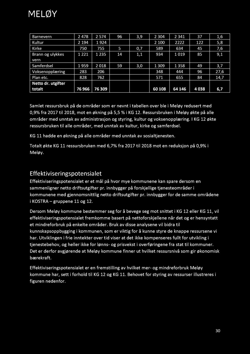 Rådmannens forslag til B udsjet t 2020 og økonomiplan for Meløy kommune 2020 2023 Barnevern 2 478 2 574 96 3,9 2 304 2 341 37 1,6 Kultur 2 194 1 924 270 12,3 2 100 2222 122 5,8 Kirke 750 755 5 0,7