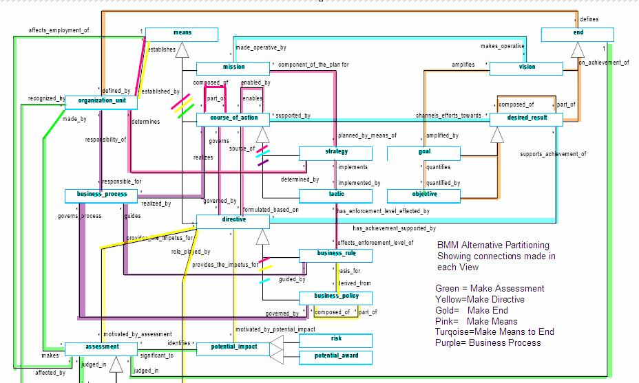 Partition into Views BizModeler from XACTIUM (developed through EMF and GMF) Editor