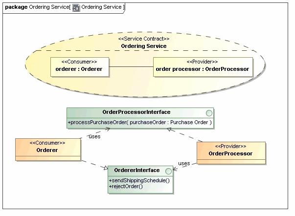 Why do service contracts have several parts?