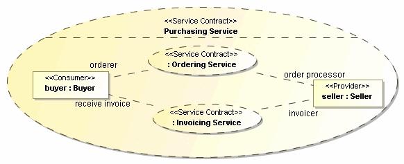 Choreography for bi-directional service contract Choreography View Data Compound Contract Composition reduces complexity