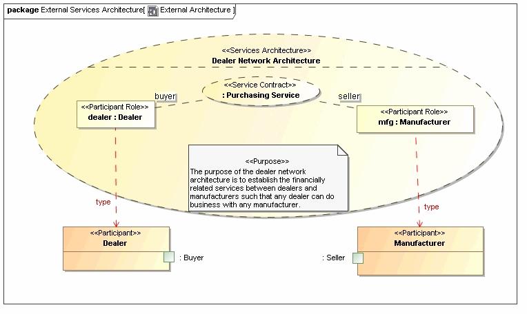 Participants Participant Participant Participants can play roles in multiple services architectures, defining their external requirements.