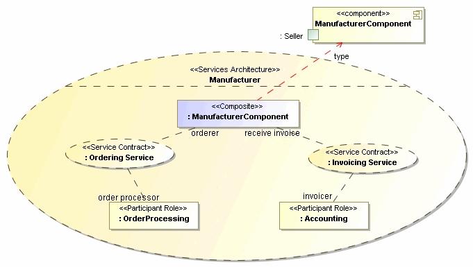 Internal s Architectures The composite is the boundary and other participants help implement this external