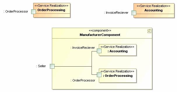 Corresponding Composite Structure A Realization models the capability to provide a single service Works well