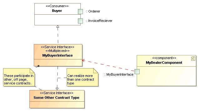 Summary View of Dependencies Multiplexed Parts Assertion of compliance