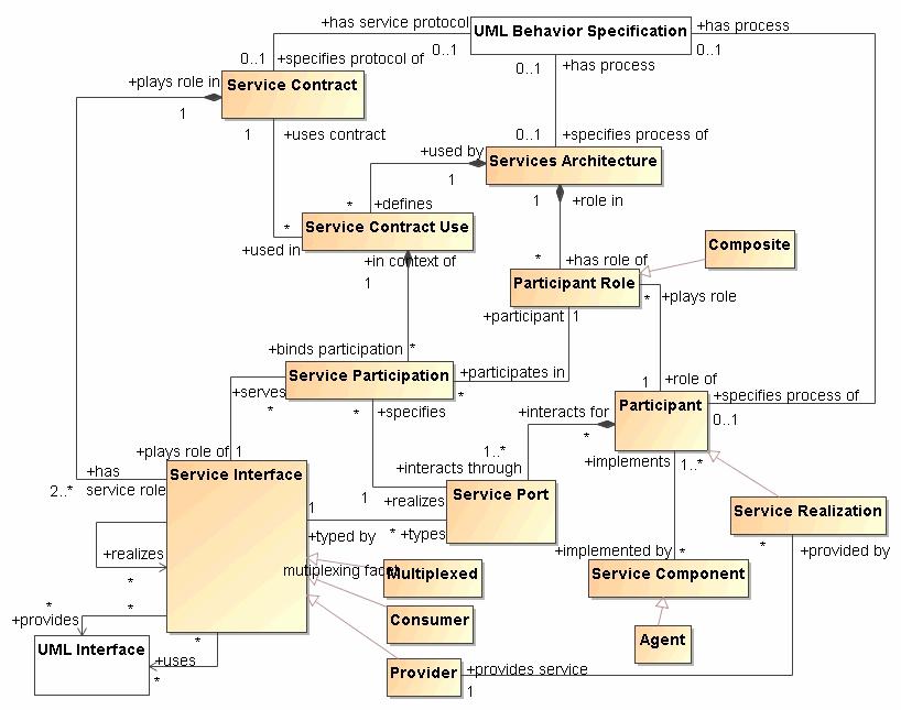 Profile Metamodel The Profile The profile only stereotypes those elements of the meta model that are specific to SOA.