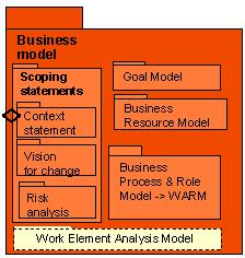 COMET Business Modeling Meta model Enabled by 1.. Goal met by to meet Enabling behaviour objective of 1.. 1.. 1.. subgoals 1.. has 1.. executes behaviour of 1.. 1.. constrains Community constrained by constrained by Behavioural Policy represents Business Process 0.