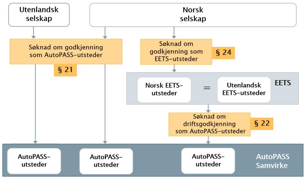 Del D Søknadsprosess for godkjenning som AutoPASS- og EETS-utsteder Utstederforskriften fastsetter tre ulike former for godkjenning, med hvert sitt søknadsløp: - Norske og utenlandske selskap som