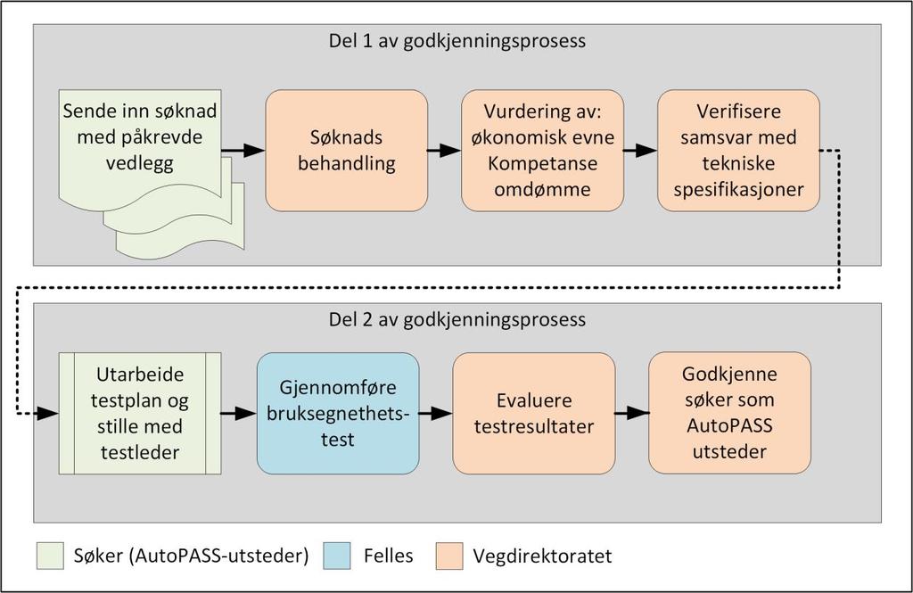 Figur 4 Overordnet flyt for søknad om godkjenning som AutoPASS-utsteder etter 21 I den første delen av godkjenningen er søker ansvarlig for å fremlegge dokumentasjon på å oppfylle krav til godt