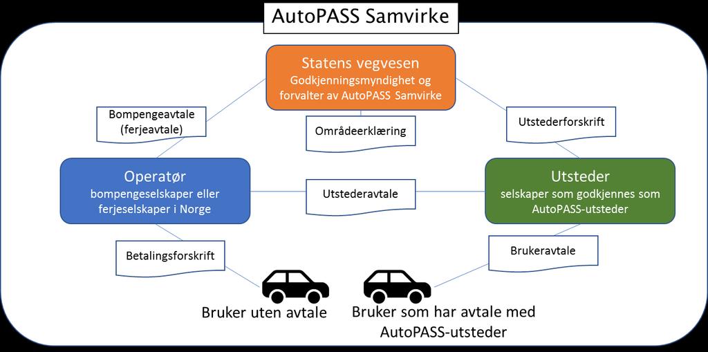 vegvesen. Med interoperabilitet menes evnen de ulike systemene har til å virke sammen slik at de oppleves enhetlig for brukerne.