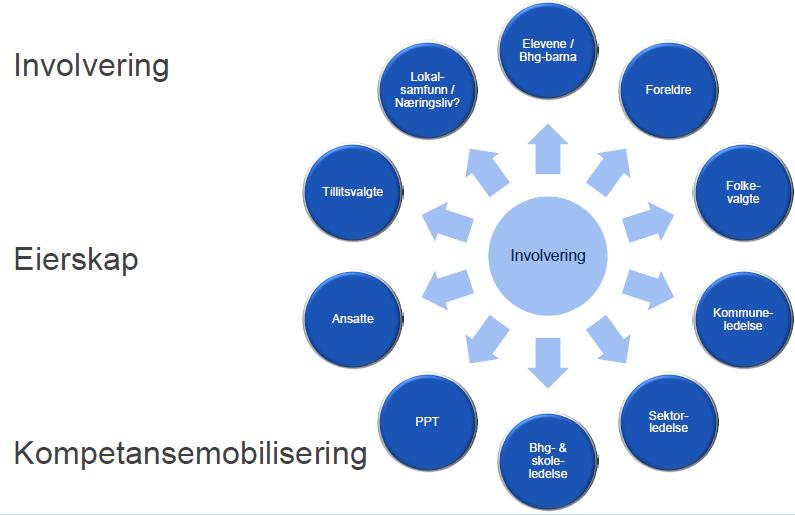 Mobilisering og involvering For at forankringen skal kunne gi verdi og styrke til å skape varige endringer, må involvering og kompetansemobilisering være svært