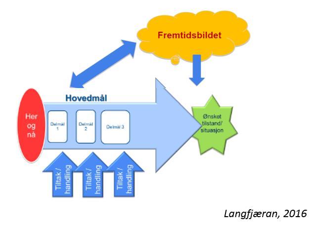 Langfjæran, 2016 Sammenhenger mellom fremtidsbilder, ståsted, mål og tiltak Vi har tatt utgangspunkt i en utvidet SMT modellen, der fremtidsbildene er et uttrykk