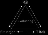 Evalueringsmetoder I evalueringsprosessen har vi tatt utgangspunkt i SMT-E modellen, som er en dynamisk modell der faktorenes orden ikke er lineære. Man kan både starte med S og gå videre til M og T.