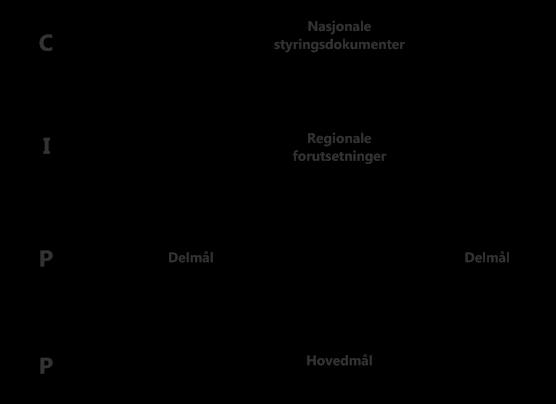 Spørsmål i evalueringsarbeidet 1. Hva er konkret gjort av arbeid med hensyn til mål og delmål for forprosjektet (S)? 2. Gjør en analyse av positive og negative faktorer i kommunens utviklingsprosess.