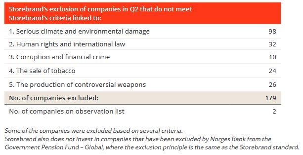 12 ESG-analyse: Storebrandstandarden Anvender Storebrandstandarden for å unngå investeringer i de minst bærekraftige selskapene ESG Plus går lengre på bakgrunn av negative eksternaliteter -