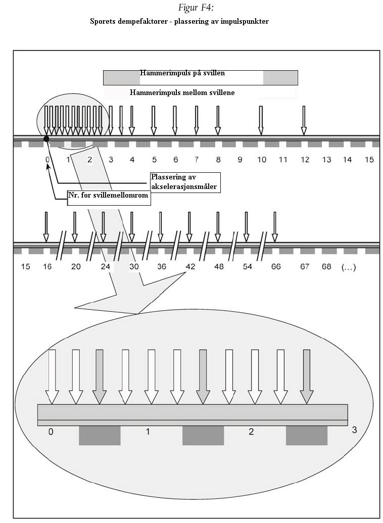 Nr. 35/345 Erfaring har vist at resultatene varierer så mye at hele målingen av dempingen bør gjentas med akselerasjonsmåleren plassert et annet sted i sporområdet.