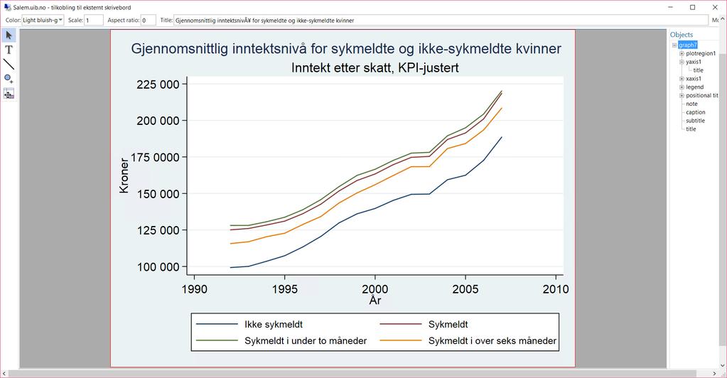 Differanse i inntektsnivå for sykmeldte I figurene nedenfor presenteres utviklingen i differansene mellom de KPI-justerte gjennomsnittlige årsinntektene for kvinner og menn med ulik lengde på