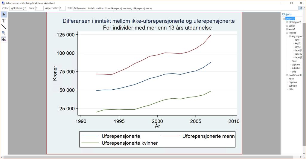 Av tabell 10 ser man at menns deltakelse i den uførepensjonerte gruppen går fra en andel på 44 prosent i 1992 til 42 prosent i 2007.