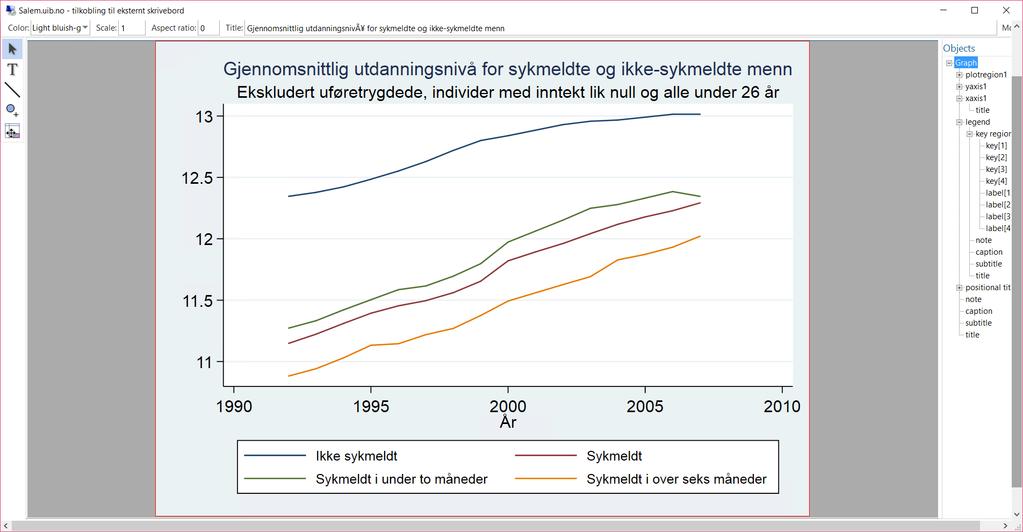 Differansen mellom de sykmeldte og ikke-sykmeldte er stort sett positiv, bortsett fra for kortidssykmeldte kvinner etter 2002 og i det aller siste året for referansegruppen for sykmeldte kvinner.