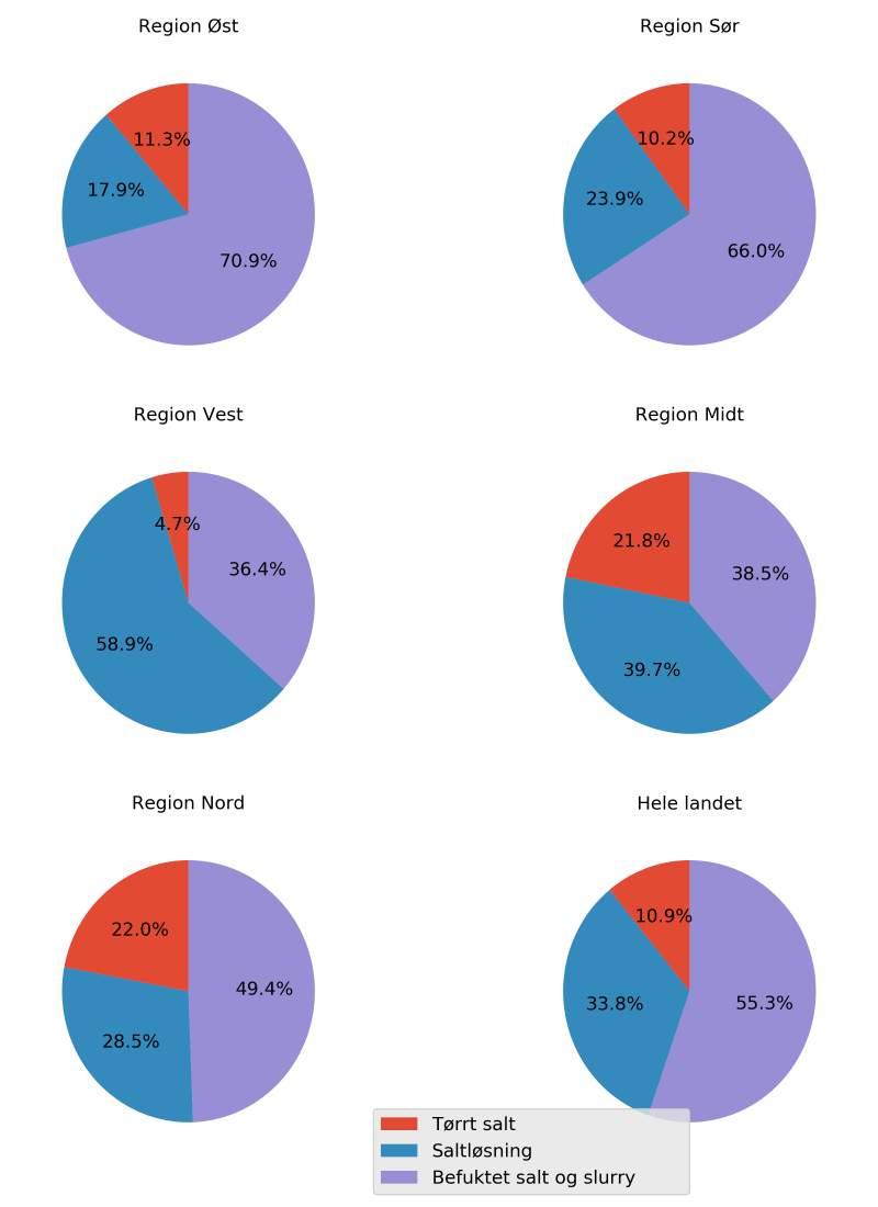 Fordeling på ulike saltingsmetoder Figur 5.