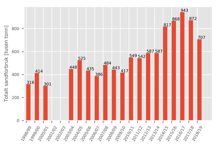 Figur 2. Totalt sandforbruk fra 1998/99 til idag.
