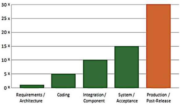 By The Numbers High performers - 30X frequent deployments and doing so 200X faster High Performers - 60X more successful & fix problems 168X faster High Performers - 2X more likely to exceed profit,