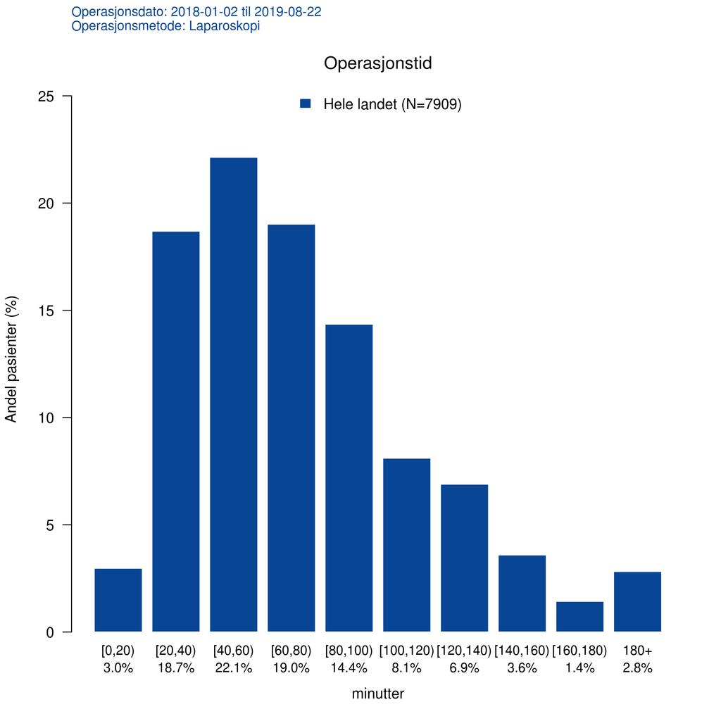 3.6. OPERASJONSPARAMETERE KAPITTEL 3. RESULTATER 3.6.4 Operasjonstid Operasjonstid for endoskopiske inngrep viser en stor spredning på bakgrunn av inngrepets type og kompleksitet.