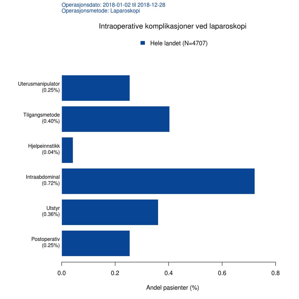 3.7. INTRAOPERATIVE KOMPLIKASJONER KAPITTEL 3. RESULTATER Det er de intraoperative komplikasjonene ved laparoskopi som dominerer selv om trenden også her er avtagende.