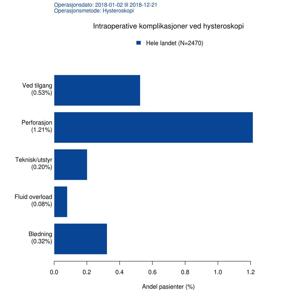 3.7. INTRAOPERATIVE KOMPLIKASJONER KAPITTEL 3. RESULTATER Antall registrerte komplikasjoner intraoperativt ved hysteroskopi er stabilt få.