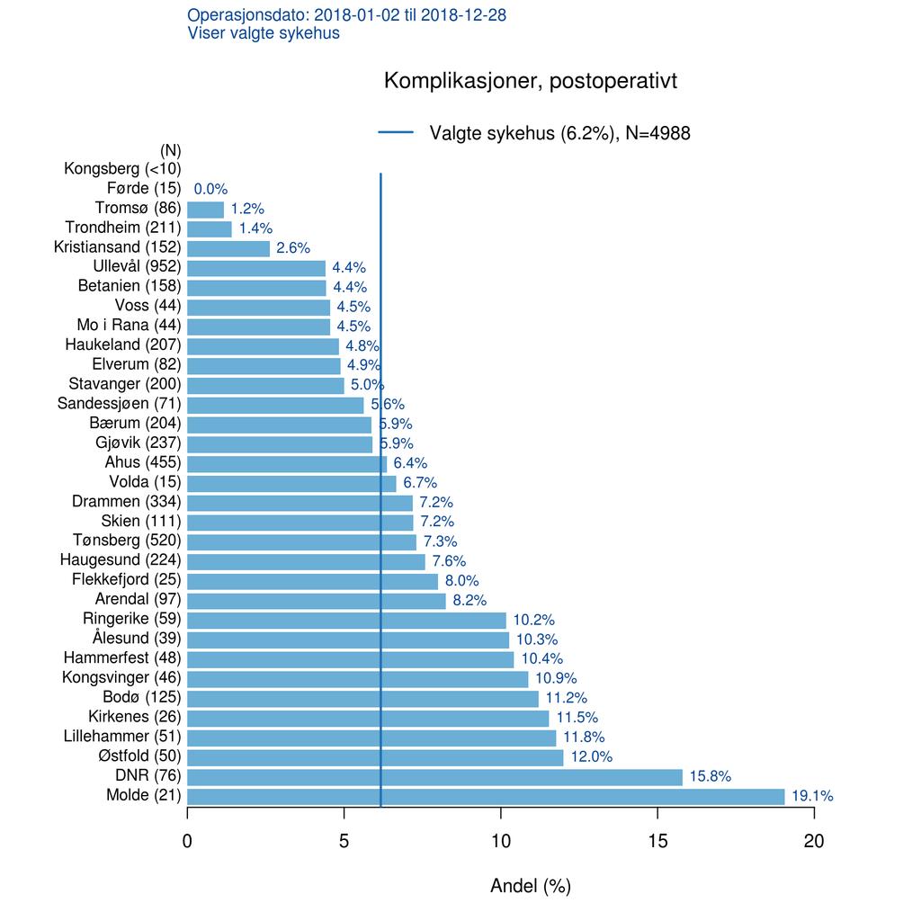 3.8. POSTOPERATIVE KOMPLIKASJONER KAPITTEL 3. RESULTATER På sykehusnivå skal man være forsiktig med å vurdere sykehusene med få registreringer opp mot gjennomsnittet.