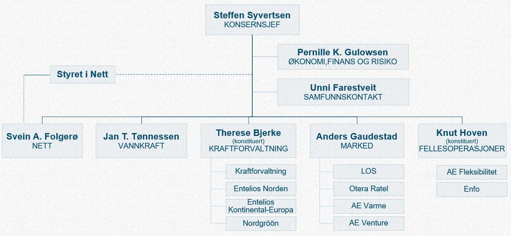 7. Organisasjonsstruktur 7.1 Beskrivelse av konsernstruktur er morselskap i Konsernet og består av strategiske staber og sentraliserte fellestjenester.