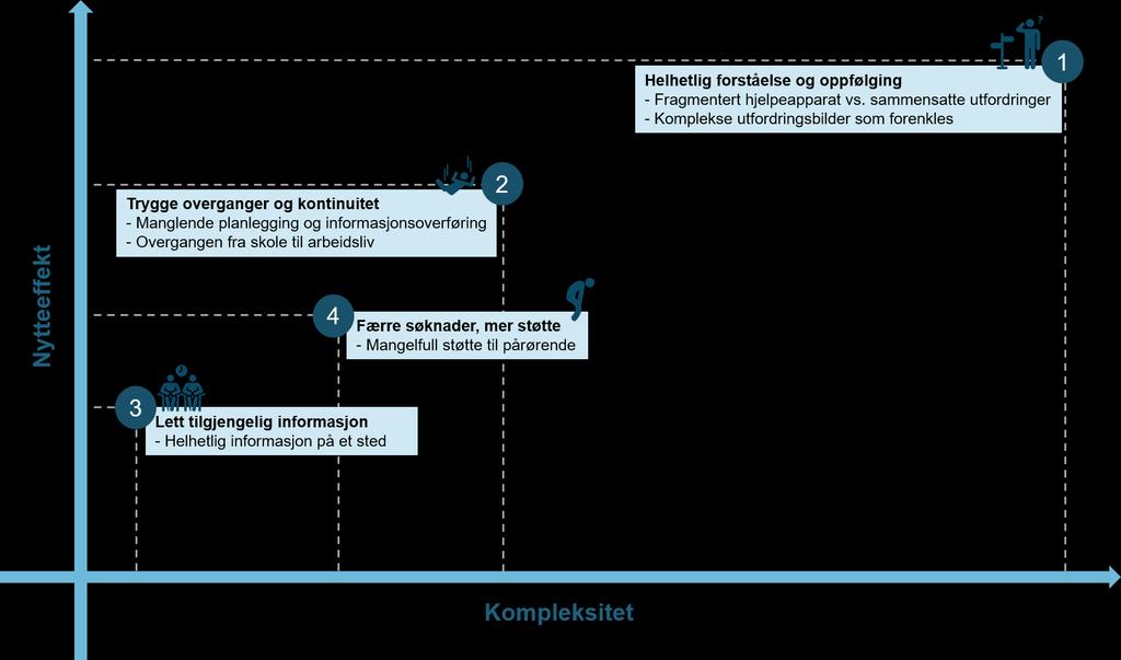 tidlige tilgang til informasjon og tjenester. Den ideelle brukerreisen forutsetter at disse LETE SØKE VENTE mer eller mindre forsvinner sånn at igangsettingen av tiltak blir mye mer automatisk. 6.2.