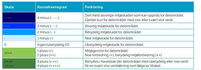 Påvirkning Det vurderes hvordan de aktuelle verdiene i området blir påvirket/endret av tiltaket i positiv eller negativ retning.