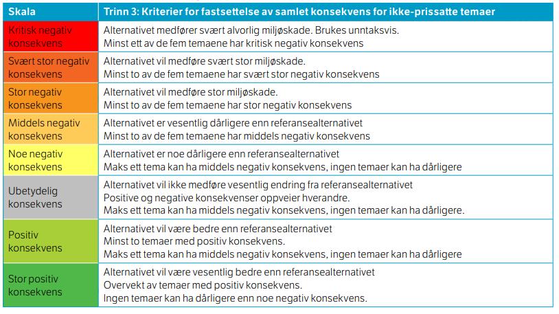 25 av 27 Ved sammenstilling av de ikke-prissatte konsekvensene blir det gjort en samlet vurdering av de ikke-prissatte temaene.