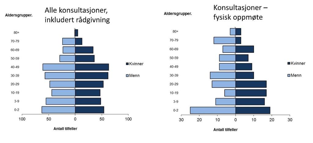 Figur 2 Alders- og kjønnsfordeling, konsultasjoner ved