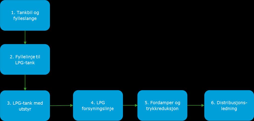 5 g 7 barg i lagertankene Tankvlum 13, 6.4 g 2.7 med 5 barg i lagertankene. Flyt-skjema fr de frskjellige islerbare seksjnene av anlegget er vist i Figur 2-1.