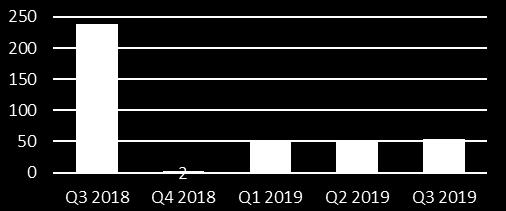 Utvikling, aktivitet og portefølje Energi og industri Porteføljen knyttet til energi og industri dekker finansiering av både fornybar energi og utstyr til olje og gassnæringen innenfor energifeltet.