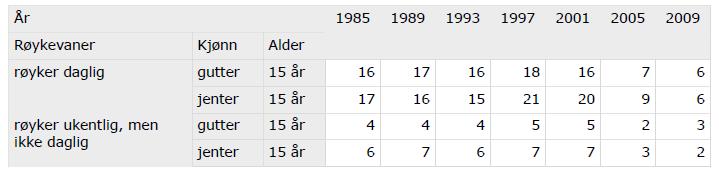 Oppgåve 2 Folkehelseinstituttet: Røykjevanar, barn og unge del (prosent) Tabellen over viser delen 15-åringar som røykte i ulike år. La oss først sjå på dei som røykjer dagleg.