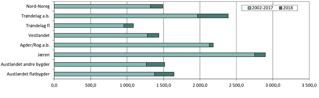 Nettoinvesteringar regionar, 2002-2018 Fordeling nettoinvestering 2018 Austl.fl. Austl. ab. Jæren Agder/ Rog. ab. Vestlandet Tr.lag fl. Tr.lag ab.