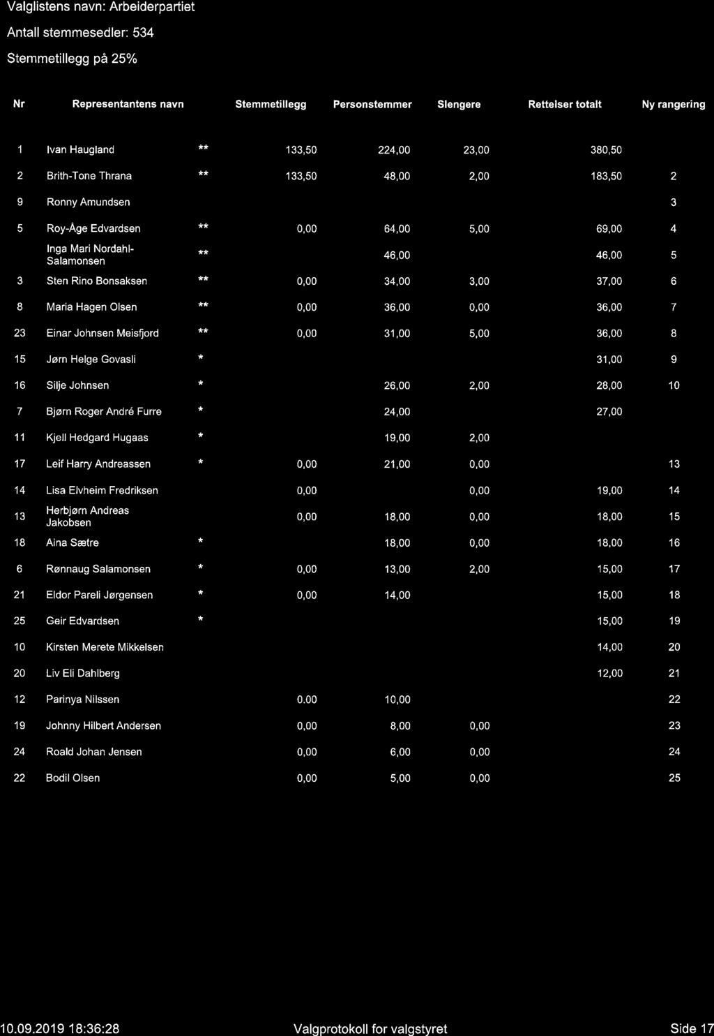 Valglistens navn : Arbeiderpartiet Antall stemmesedler: 534 Stemmetillegg på25% Nr Representantens navn Stemmetillegg Personstemmer Slengere Rettelser totalt Ny rangering 1 lvan Haugland ** 133,50