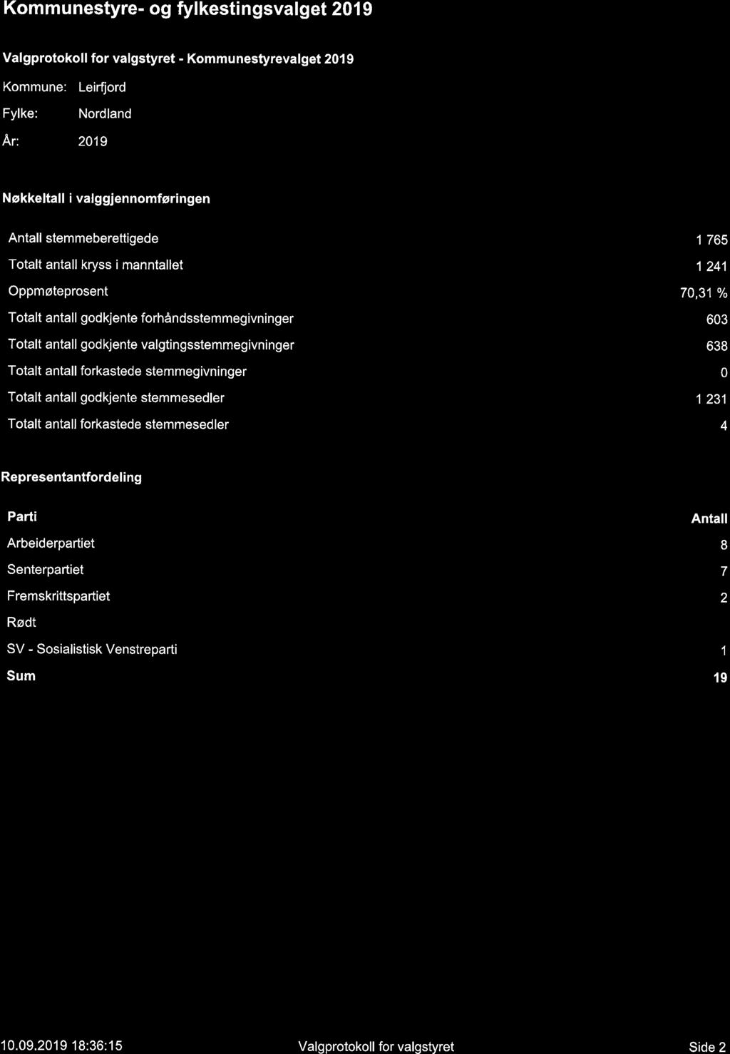 Kommunestyre- og fylkestingsvalget 201 9 Valgprotokoll for valgstyret - Kommunestyrevalget 2019 Kommune: Leirfjord Fylke: Nordland Ar: 2019 Nøkkeltall i valggjennomføringen Antall stemmeberettigede 1