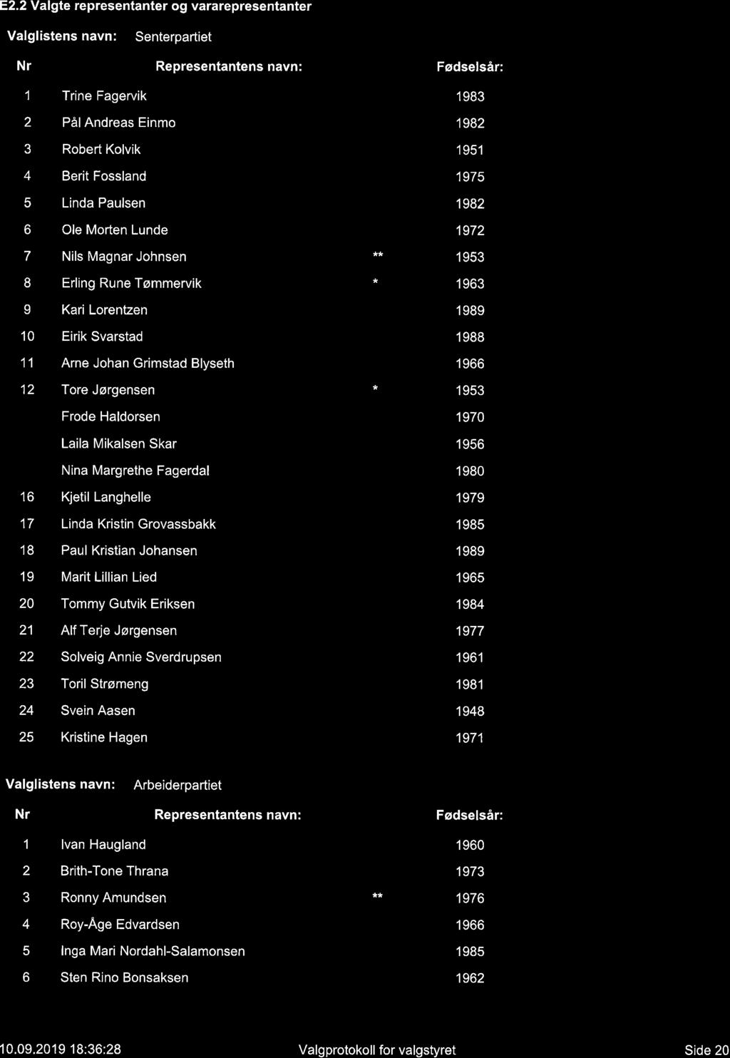 E2.2 Valgte representanter og vararepresentanter Valglistens navn: Senterpartiet Nr Representantens navn: Fødselsår: 1 Trine Fagervik ** 1983 2 PålAndreas Einmo ** 1982 3 Robert Kolvik 1951 4 Berit