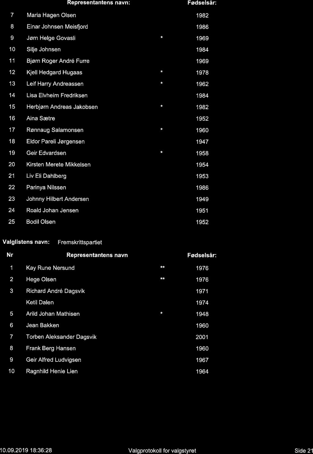 'Nr Representantens navn: Fødselsår: 7 Maria Hagen Olsen ** 1982 B Einar Johnsen Meisflord ** 1986 I Jørn Helge Govasli * 1969 10 Silje Johnsen * 1984 11 Bjørn Roger Andr6 Furre 1969 12 Kjell Hedgard