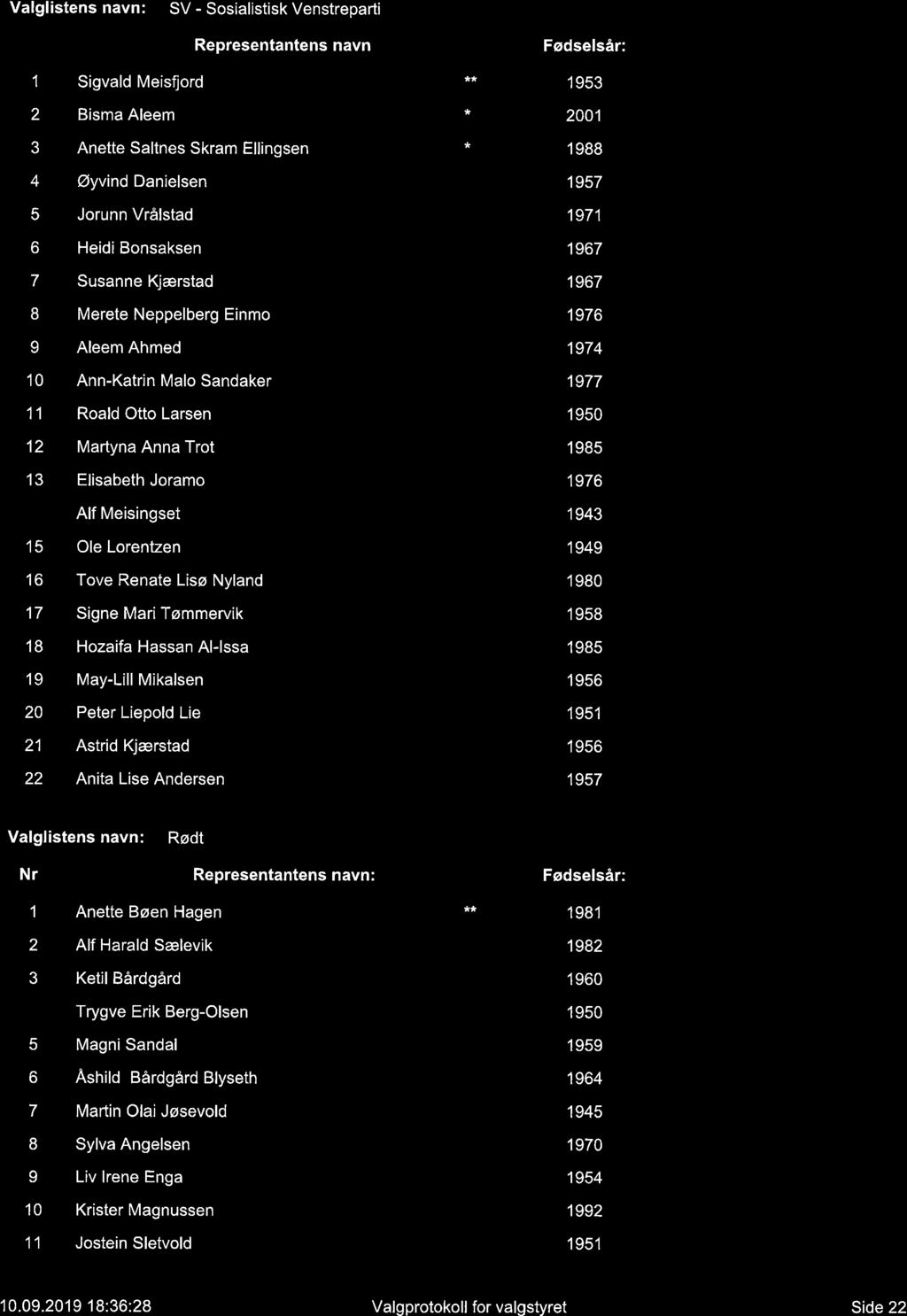 Valglistens navn: SV - Sosialistisk Venstreparti Nr, Representantens navn Fødselsår: 1 Sigvald Meisflord 1 953 2 Bisma Aleem * 3 Anette Saltnes Skram Ellingsen * 2001 1988 4 Øyvind Danielsen 1957 5